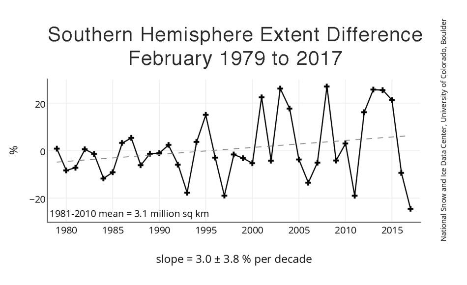 Diese Grafik zeigt die Anomalien der monatlichen Eisbedeckung von 1979 bis 2017. Die Anomalien werden als prozentualer Unterschied zwischen der Eisbedeckung des betreffenden Monats und dem Mittelwert für diesen Monat auf Grundlage der Daten von Januar 1981 bis Dezember 2010 angegeben. Die Anomalie-Datenpunkte sind als Kreuze und die Trendlinie als gestrichelte graue Linie dargestellt. (Abbildung: National Snow and Ice Data Center, Sea Ice Index data)