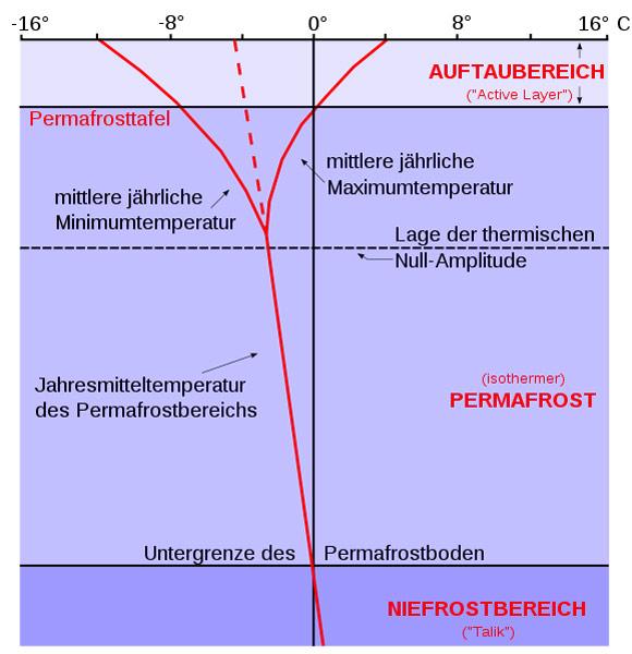Vertikale-Gliederung-Permafrost