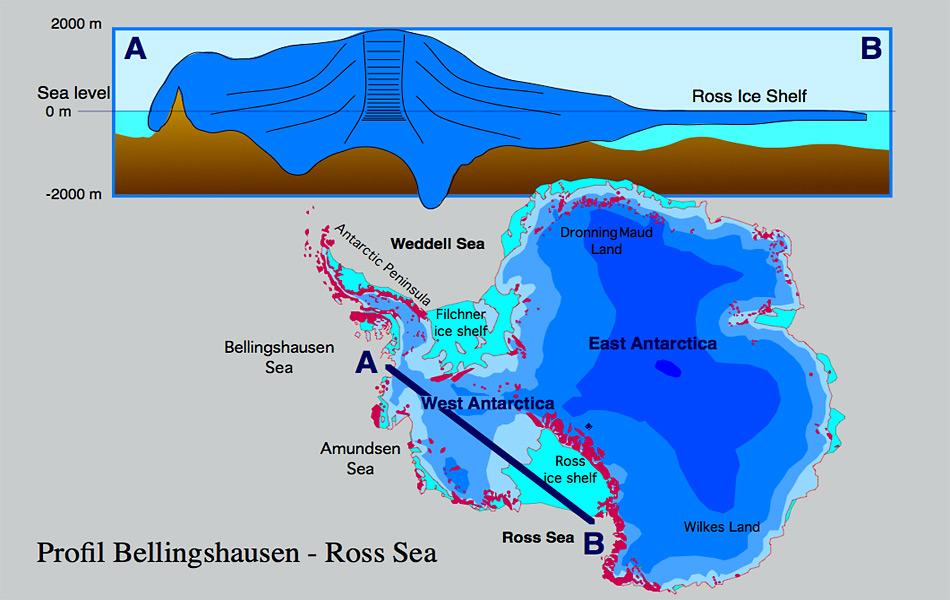 Ein Querschnitt durch die Westantarktis zeigt wie mächtig das Ross Eisschelf in Wirklichkeit ist. Es erstreckt sich über eine Fläche von ca. 500'000 km2 und ist fast so gross wie Frankreich.