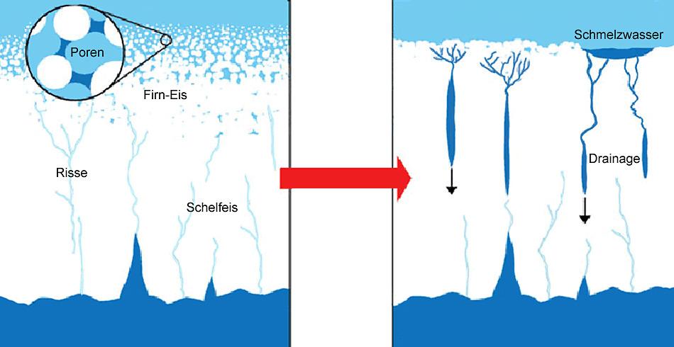 Das Schmelzwasser dringt in die Spalten und Ritzen, die dadurch vergrössert werden, bis sie so breit sind, dass die Stücke auseinanderbrechen.