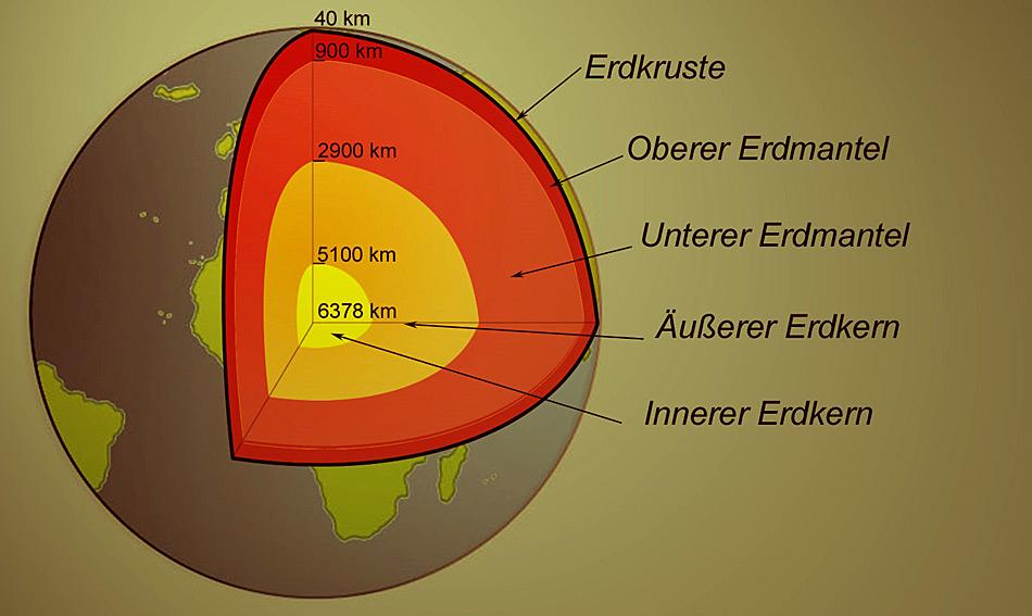 Die Erdkruste liegt als feste Schale auf dem flüssigen Erdmantel, der in verschiedene Schichten eingeteilt ist.