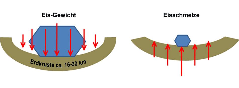 Die Eislast der Antarktis drückt die Erdkrusten nach unten (links), bei der Eisschmelze wird die Last geringer und die Erdkruste biegt sich wieder nach oben (rechts).