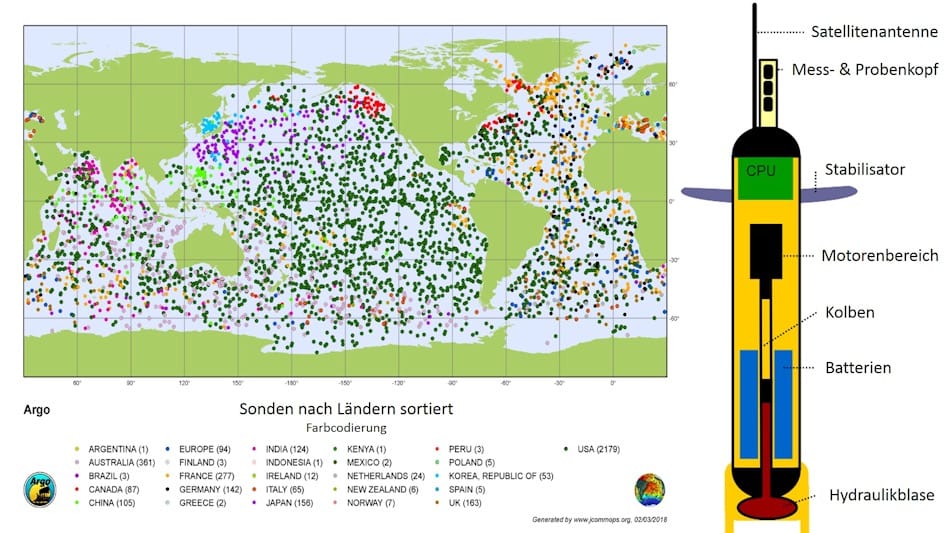 Das Argo-Programm ist ein internationales Beobachtungsprogram und läuft seit 2000. Mittlerweile sind rund 4‘000 Sonden in den Weltmeeren unterwegs und nehmen Proben und Messungen der Temperatur, Salzgehalt und Strömungen vor. Die Sonden (rechts) sind entsprechen ausgerüstet, um selbständig immer wieder in die Tiefe abzusinken. Bild: Wikipedia / Hjfreeland / Brn-Bld