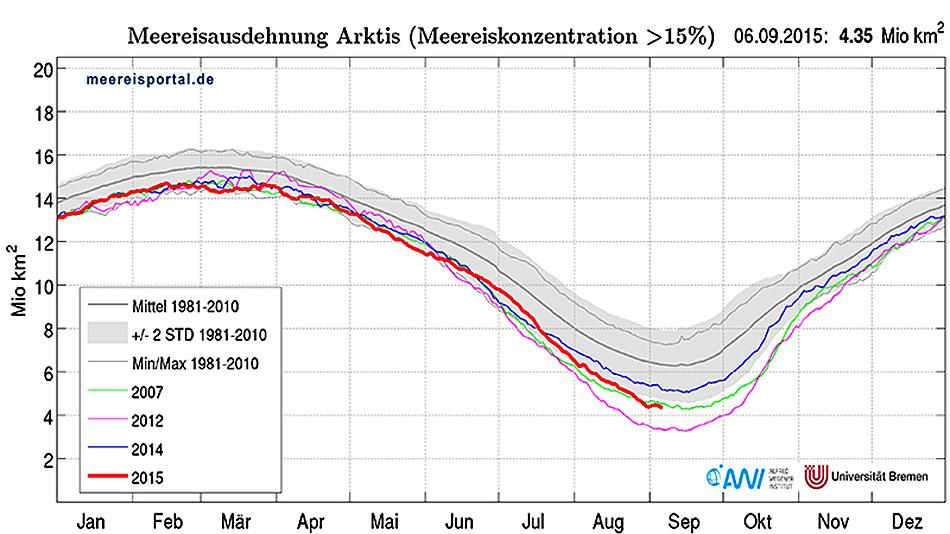 Der Negativrekord aus dem Jahr 2012 von 3,4 Millionen Quadratkilometern wird vermutlich nicht unterschritten, aber es wäre der zweitniedrigste Wert seit Beginn der Satellitenbeobachtungen.