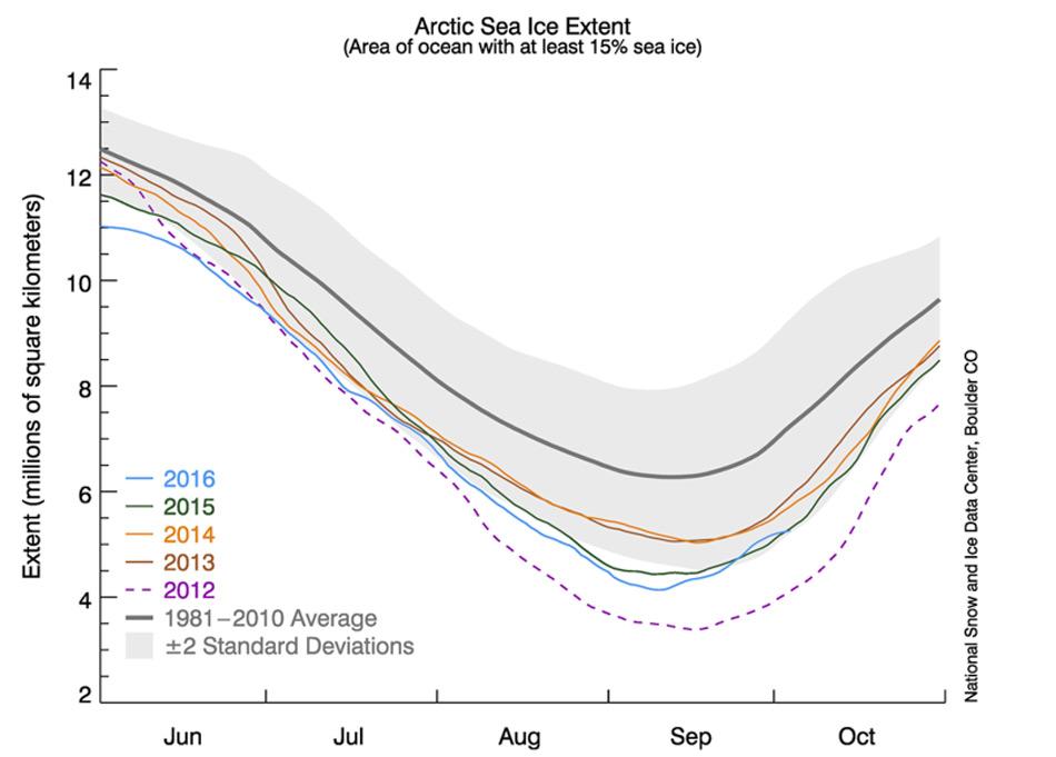 Die Grafik zeigt die Ausdehnung des arktischen Meereises zusammen mit täglichen Eisausdehnungsdaten für die letzten vier Jahre. Das Jahr 2016 ist in Blau, 2015 in Grün, 2014 in Orange, 2013 in Braun und 2012 in Violett dargestellt. Der Durchschnitt von 1981 bis 2010 ist in Dunkelgrau eingezeichnet. Die graue Fläche um die Linie zeigt die zweifache Standardabweichung der Daten. Bild: National Snow and Ice Data Center