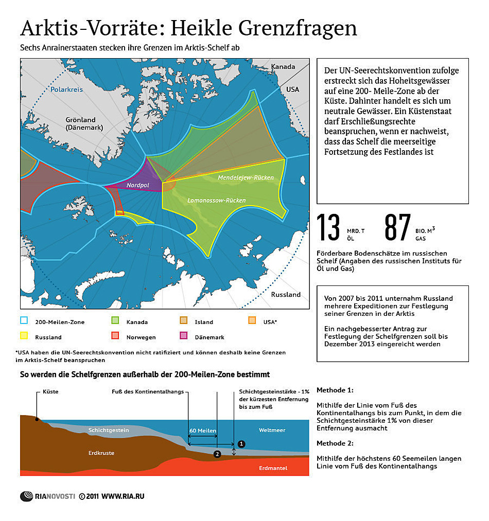 Arktis Vorräte - Heikle Grenzfragen